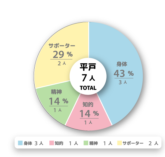 <ruby>平戸営業所<rt>ひらどえいぎょうしょ</rt></ruby><ruby>人数<rt>にんずう</rt></ruby><ruby>構成比<rt>こうせいひ</rt></ruby>　＊2026<ruby>年<rt>ねん</rt></ruby>4<ruby>月<rt>がつ</rt></ruby>1<ruby>日<rt>にち</rt></ruby><ruby>現在<rt>げんざい</rt></ruby>