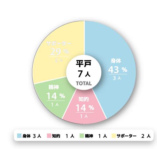 <ruby>平戸営業所<rt>ひらどえいぎょうしょ</rt></ruby><ruby>人数<rt>にんずう</rt></ruby><ruby>構成比<rt>こうせいひ</rt></ruby>　＊2026<ruby>年<rt>ねん</rt></ruby>4<ruby>月<rt>がつ</rt></ruby>1<ruby>日<rt>にち</rt></ruby><ruby>現在<rt>げんざい</rt></ruby>