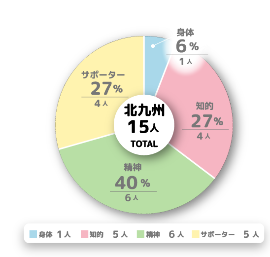 <ruby>北九州<rt>きたきゅうしゅう</rt></ruby><ruby>営業所<rt>えいぎょうしょ</rt></ruby><ruby>人数<rt>にんずう</rt></ruby><ruby>構成比<rt>こうせいひ</rt></ruby>　＊2026<ruby>年<rt>ねん</rt></ruby>4<ruby>月<rt>がつ</rt></ruby>1<ruby>日<rt>にち</rt></ruby><ruby>現在<rt>げんざい</rt></ruby>