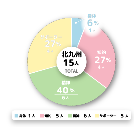 <ruby>北九州<rt>きたきゅうしゅう</rt></ruby><ruby>営業所<rt>えいぎょうしょ</rt></ruby><ruby>人数<rt>にんずう</rt></ruby><ruby>構成比<rt>こうせいひ</rt></ruby>　＊2026<ruby>年<rt>ねん</rt></ruby>4<ruby>月<rt>がつ</rt></ruby>1<ruby>日<rt>にち</rt></ruby><ruby>現在<rt>げんざい</rt></ruby>